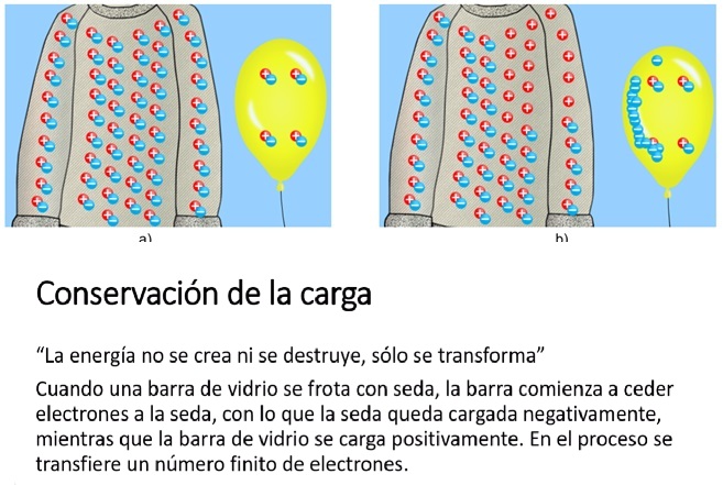Principio de Conservación de la Carga Eléctrica